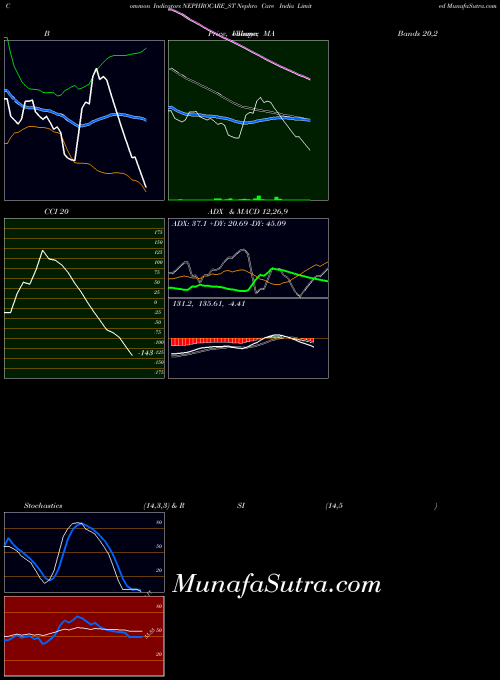 Nephro Care indicators chart 