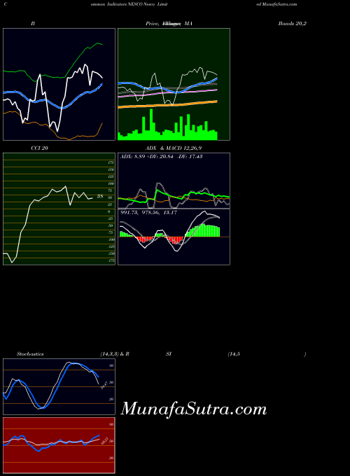 Nesco indicators chart 