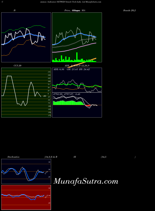 Netweb Tech indicators chart 