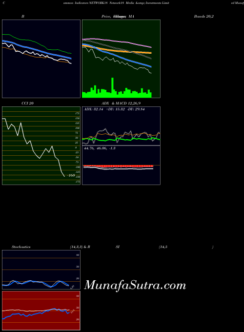 Network18 Media indicators chart 