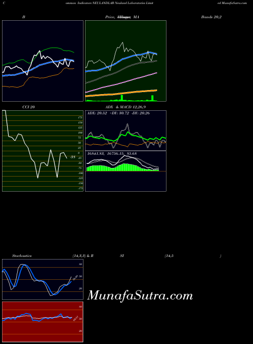 NSE Neuland Laboratories Limited NEULANDLAB All indicator, Neuland Laboratories Limited NEULANDLAB indicators All technical analysis, Neuland Laboratories Limited NEULANDLAB indicators All free charts, Neuland Laboratories Limited NEULANDLAB indicators All historical values NSE