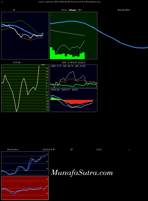 Neuland Lab indicators chart 