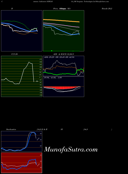 Newjaisa Technologies indicators chart 