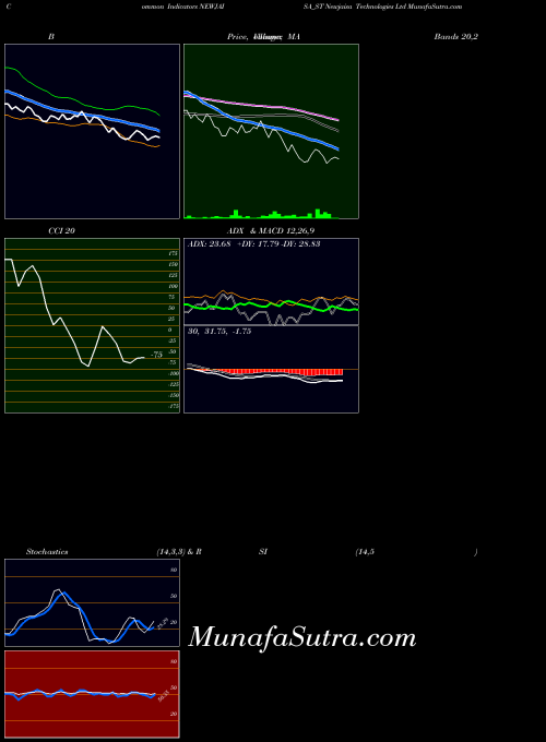 NSE Newjaisa Technologies Ltd NEWJAISA_ST All indicator, Newjaisa Technologies Ltd NEWJAISA_ST indicators All technical analysis, Newjaisa Technologies Ltd NEWJAISA_ST indicators All free charts, Newjaisa Technologies Ltd NEWJAISA_ST indicators All historical values NSE