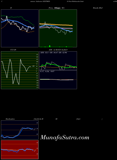NSE Next Mediaworks Limited NEXTMEDIA All indicator, Next Mediaworks Limited NEXTMEDIA indicators All technical analysis, Next Mediaworks Limited NEXTMEDIA indicators All free charts, Next Mediaworks Limited NEXTMEDIA indicators All historical values NSE