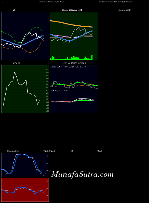 Nakoda Group indicators chart 