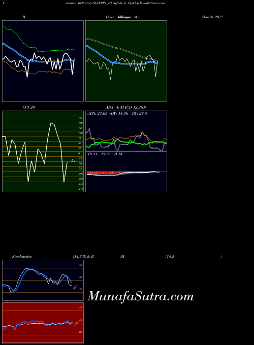 Ngil Rs indicators chart 
