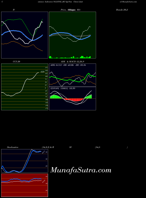 NSE Ngl Fine Chem Limited NGLFINE_BE All indicator, Ngl Fine Chem Limited NGLFINE_BE indicators All technical analysis, Ngl Fine Chem Limited NGLFINE_BE indicators All free charts, Ngl Fine Chem Limited NGLFINE_BE indicators All historical values NSE