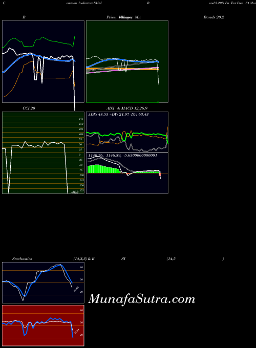 Bond 8 indicators chart 