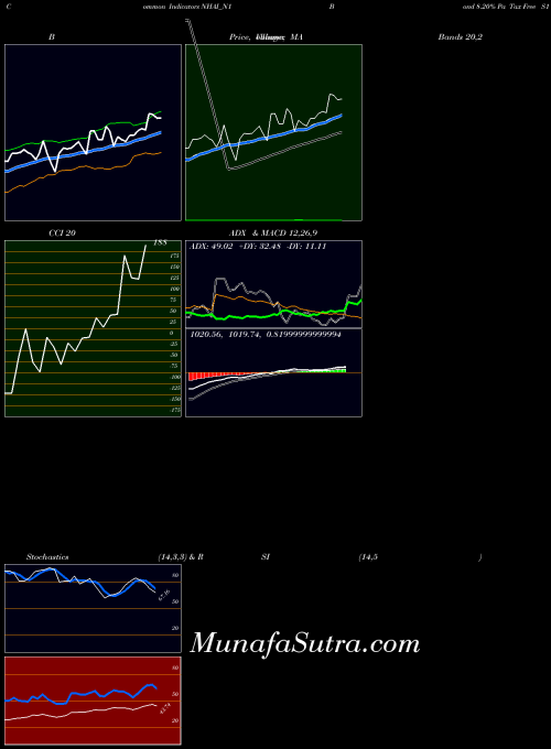 NSE Bond 8.20% Pa Tax Free S1 NHAI_N1 All indicator, Bond 8.20% Pa Tax Free S1 NHAI_N1 indicators All technical analysis, Bond 8.20% Pa Tax Free S1 NHAI_N1 indicators All free charts, Bond 8.20% Pa Tax Free S1 NHAI_N1 indicators All historical values NSE