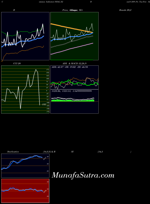 Bond 8 indicators chart 