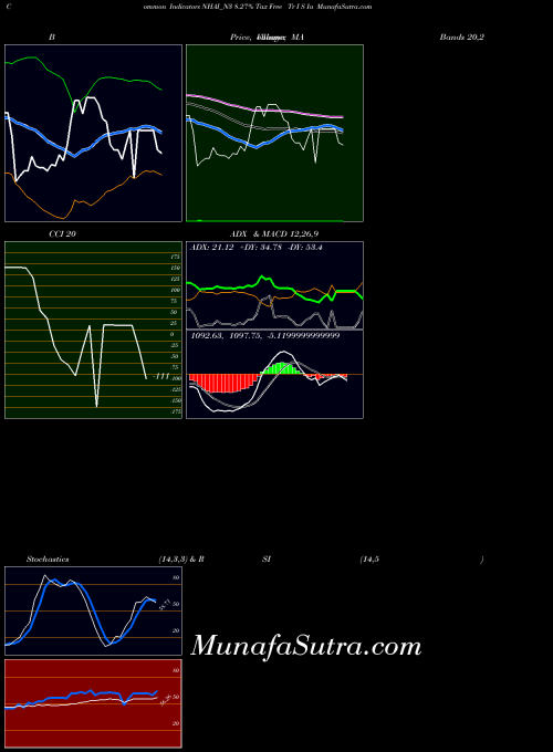 NSE 8.27% Tax Free Tr I S Ia NHAI_N3 All indicator, 8.27% Tax Free Tr I S Ia NHAI_N3 indicators All technical analysis, 8.27% Tax Free Tr I S Ia NHAI_N3 indicators All free charts, 8.27% Tax Free Tr I S Ia NHAI_N3 indicators All historical values NSE