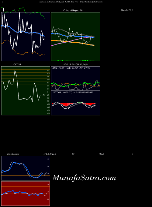8 52 indicators chart 