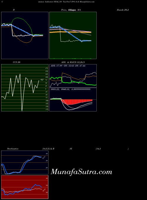 Tax Free7 indicators chart 
