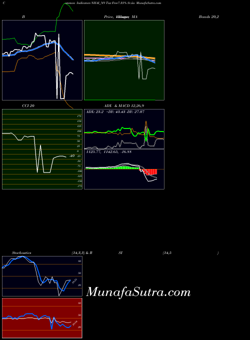 Tax Free7 indicators chart 
