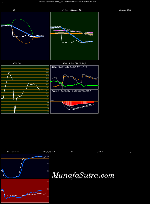 Tax Free7 indicators chart 