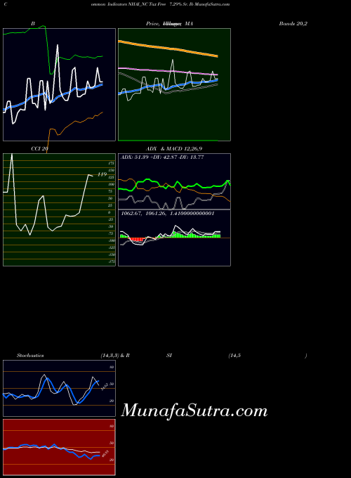NSE Tax Free 7.29% Sr. Ib NHAI_NC All indicator, Tax Free 7.29% Sr. Ib NHAI_NC indicators All technical analysis, Tax Free 7.29% Sr. Ib NHAI_NC indicators All free charts, Tax Free 7.29% Sr. Ib NHAI_NC indicators All historical values NSE