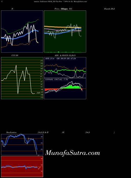 NSE Tax Free 7.39% Sr. Iia NHAI_ND All indicator, Tax Free 7.39% Sr. Iia NHAI_ND indicators All technical analysis, Tax Free 7.39% Sr. Iia NHAI_ND indicators All free charts, Tax Free 7.39% Sr. Iia NHAI_ND indicators All historical values NSE