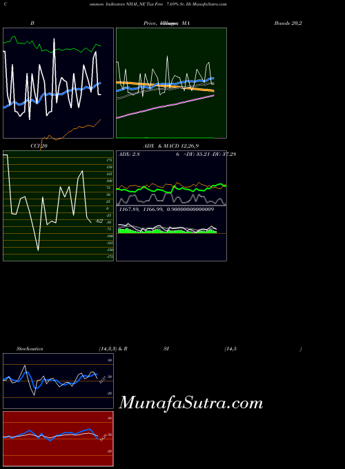 Tax Free indicators chart 