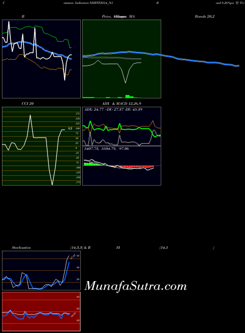 Bond 8 indicators chart 