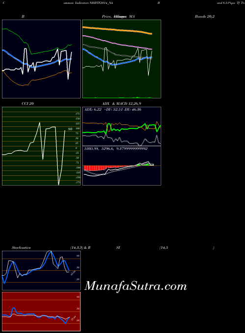 Bond 8 indicators chart 
