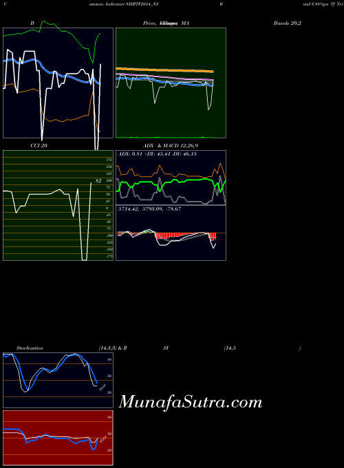 Bond 8 indicators chart 