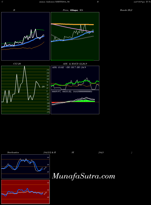 Bond 9 indicators chart 