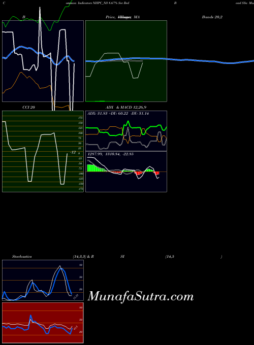 8 67 indicators chart 