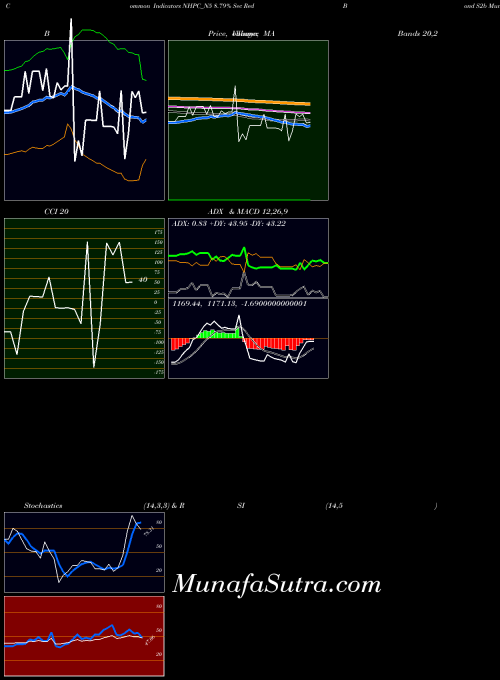 8 79 indicators chart 