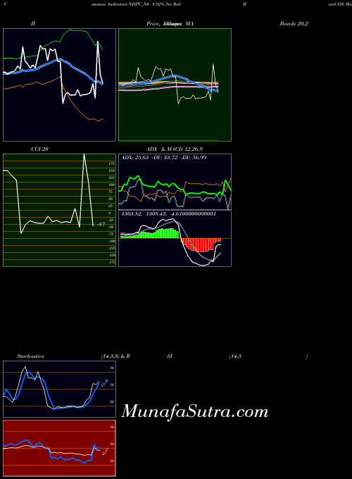 NSE 8.92% Sec Red Bond S3b NHPC_N6 MACD indicator, 8.92% Sec Red Bond S3b NHPC_N6 indicators MACD technical analysis, 8.92% Sec Red Bond S3b NHPC_N6 indicators MACD free charts, 8.92% Sec Red Bond S3b NHPC_N6 indicators MACD historical values NSE