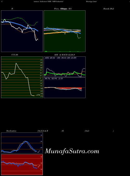 NSE NRB Industrial Bearings Limited NIBL Stochastics indicator, NRB Industrial Bearings Limited NIBL indicators Stochastics technical analysis, NRB Industrial Bearings Limited NIBL indicators Stochastics free charts, NRB Industrial Bearings Limited NIBL indicators Stochastics historical values NSE