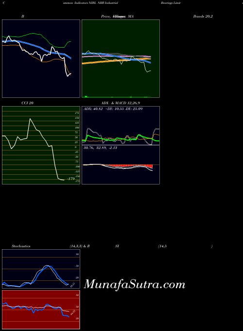 NSE NRB Industrial Bearings Limited NIBL All indicator, NRB Industrial Bearings Limited NIBL indicators All technical analysis, NRB Industrial Bearings Limited NIBL indicators All free charts, NRB Industrial Bearings Limited NIBL indicators All historical values NSE