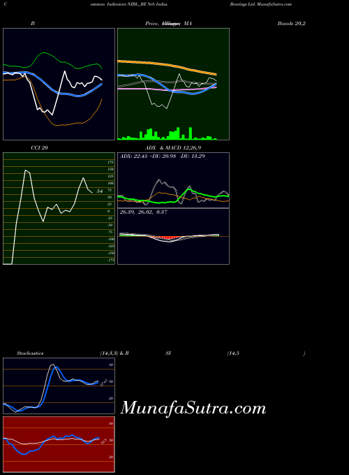Nrb Indus indicators chart 