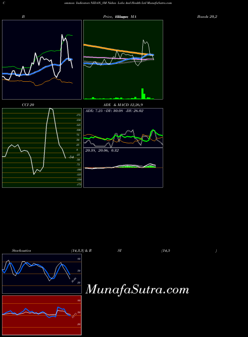 NSE Nidan Labs And Health Ltd NIDAN_SM All indicator, Nidan Labs And Health Ltd NIDAN_SM indicators All technical analysis, Nidan Labs And Health Ltd NIDAN_SM indicators All free charts, Nidan Labs And Health Ltd NIDAN_SM indicators All historical values NSE