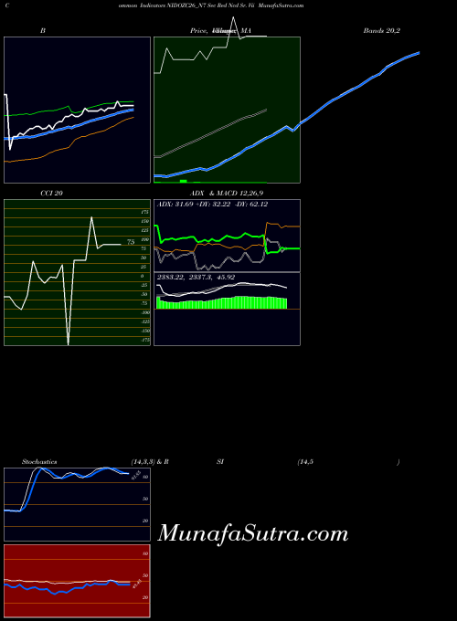 Sec Red indicators chart 