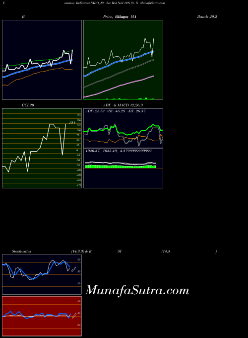 NSE Sec Red Ncd 10% Sr. Vi NIDO_N6 All indicator, Sec Red Ncd 10% Sr. Vi NIDO_N6 indicators All technical analysis, Sec Red Ncd 10% Sr. Vi NIDO_N6 indicators All free charts, Sec Red Ncd 10% Sr. Vi NIDO_N6 indicators All historical values NSE