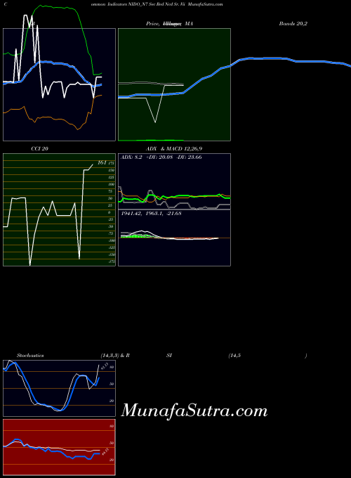 NSE Sec Red Ncd Sr. Vii NIDO_N7 All indicator, Sec Red Ncd Sr. Vii NIDO_N7 indicators All technical analysis, Sec Red Ncd Sr. Vii NIDO_N7 indicators All free charts, Sec Red Ncd Sr. Vii NIDO_N7 indicators All historical values NSE