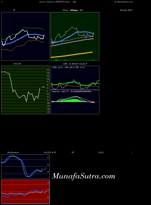 Utiamc Nifitetf indicators chart 