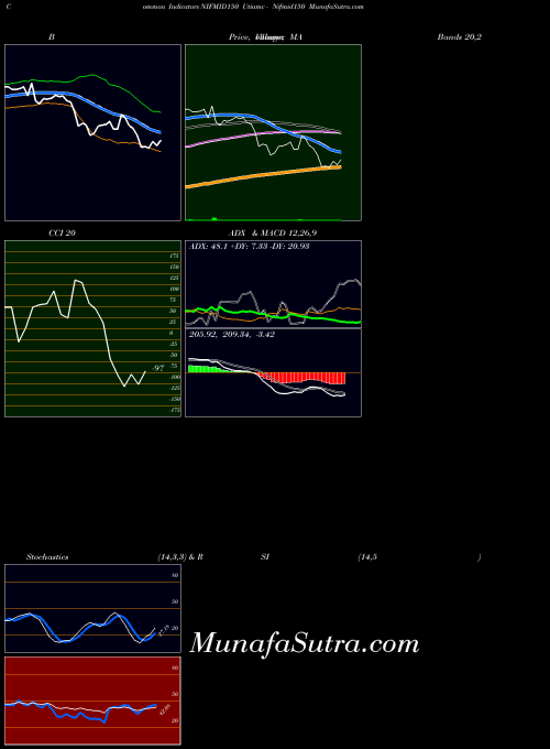 NSE Utiamc - Nifmid150 NIFMID150 All indicator, Utiamc - Nifmid150 NIFMID150 indicators All technical analysis, Utiamc - Nifmid150 NIFMID150 indicators All free charts, Utiamc - Nifmid150 NIFMID150 indicators All historical values NSE