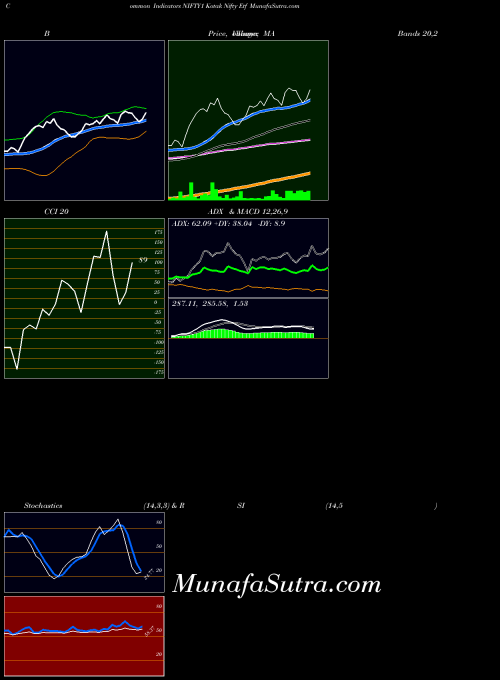 Kotak Nifty indicators chart 