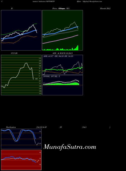 Bfam Niftybetf indicators chart 