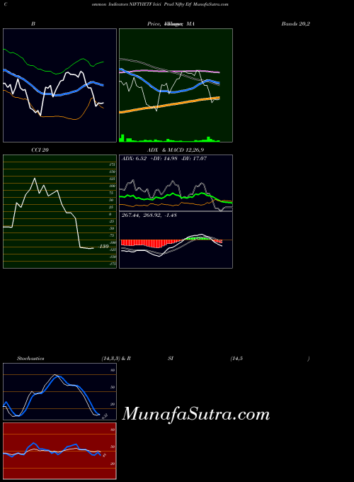 Icici Prud indicators chart 