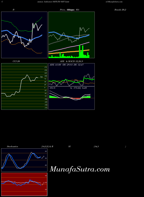 Niit indicators chart 