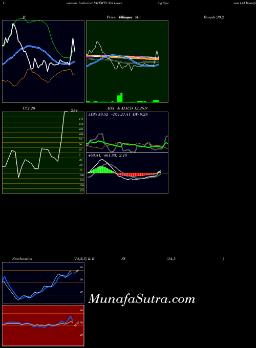 Niit Learning indicators chart 