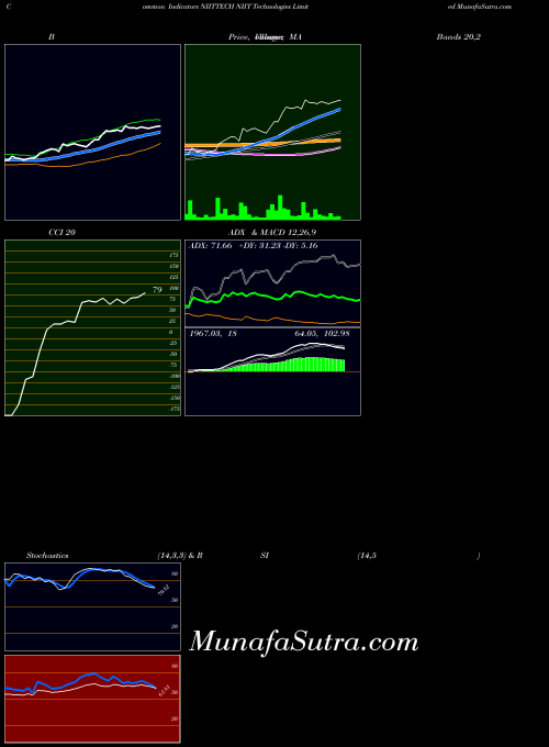 NSE NIIT Technologies Limited NIITTECH All indicator, NIIT Technologies Limited NIITTECH indicators All technical analysis, NIIT Technologies Limited NIITTECH indicators All free charts, NIIT Technologies Limited NIITTECH indicators All historical values NSE