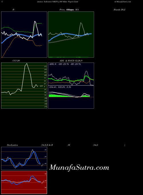 NSE Nikita Papers Limited NIKITA_SM All indicator, Nikita Papers Limited NIKITA_SM indicators All technical analysis, Nikita Papers Limited NIKITA_SM indicators All free charts, Nikita Papers Limited NIKITA_SM indicators All historical values NSE