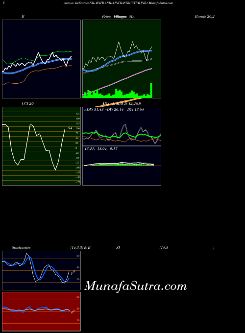 NSE NILA INFRASTRUCTUR INR1 NILAINFRA ADX indicator, NILA INFRASTRUCTUR INR1 NILAINFRA indicators ADX technical analysis, NILA INFRASTRUCTUR INR1 NILAINFRA indicators ADX free charts, NILA INFRASTRUCTUR INR1 NILAINFRA indicators ADX historical values NSE