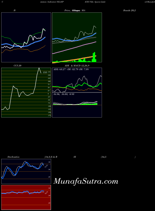 NSE Nila Spaces Limited NILASPACES All indicator, Nila Spaces Limited NILASPACES indicators All technical analysis, Nila Spaces Limited NILASPACES indicators All free charts, Nila Spaces Limited NILASPACES indicators All historical values NSE