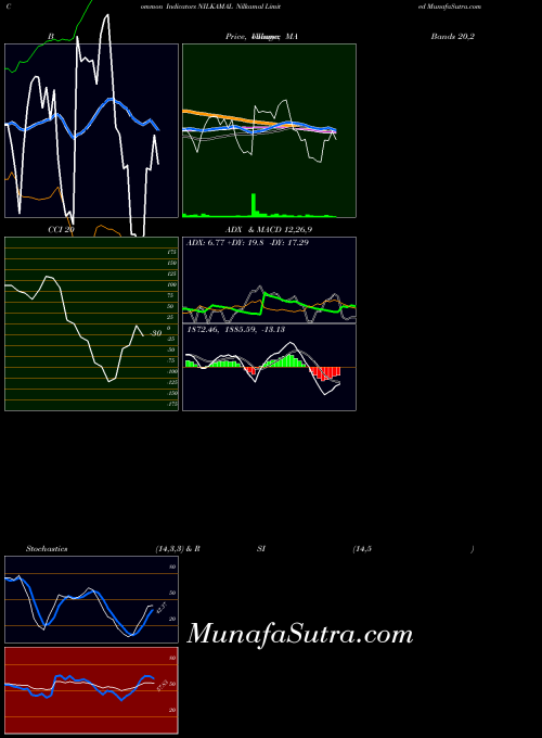 NSE Nilkamal Limited NILKAMAL All indicator, Nilkamal Limited NILKAMAL indicators All technical analysis, Nilkamal Limited NILKAMAL indicators All free charts, Nilkamal Limited NILKAMAL indicators All historical values NSE