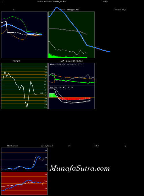 Nintec Systems indicators chart 